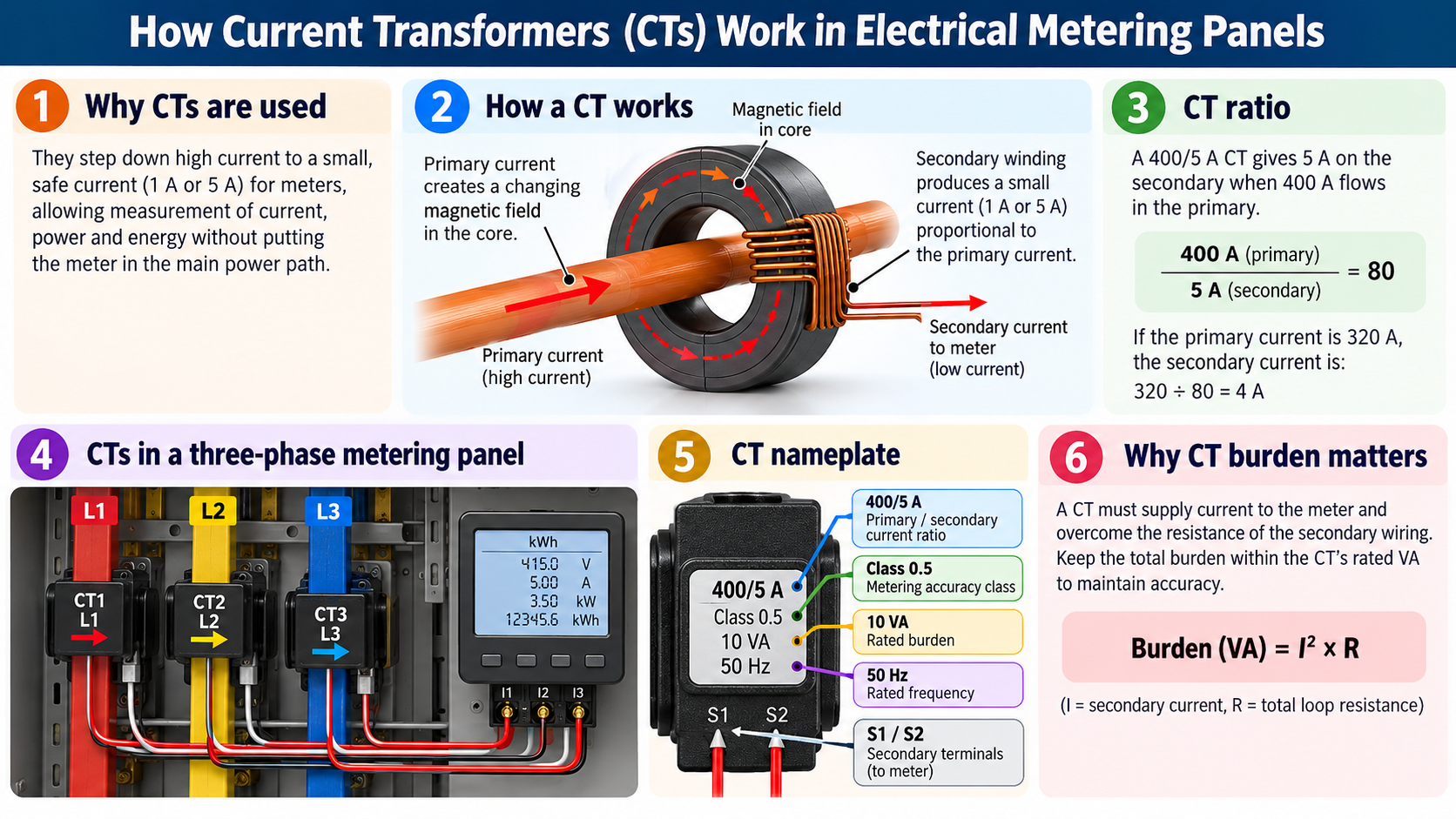 Infographic explaining current transformer operation, CT ratios, three-phase metering connections, nameplate details and burden.