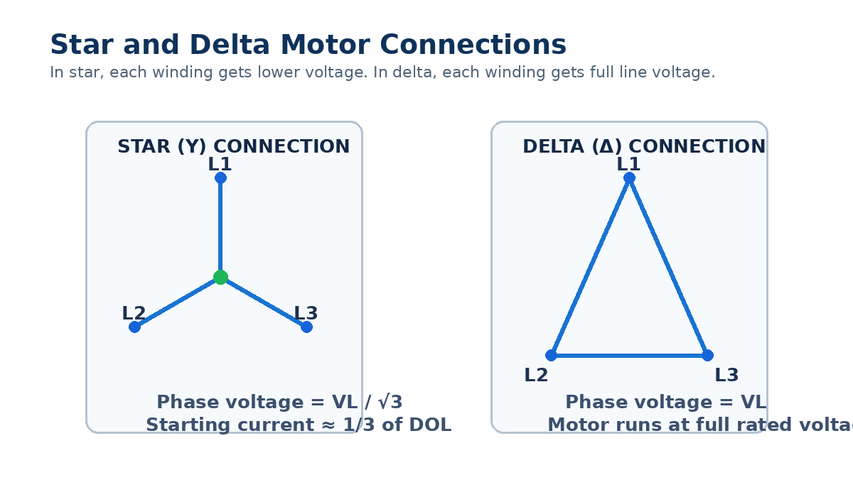 Comparison of star and delta motor winding connections. Star connection applies line voltage divided by square root of three to each winding; delta applies full line voltage.